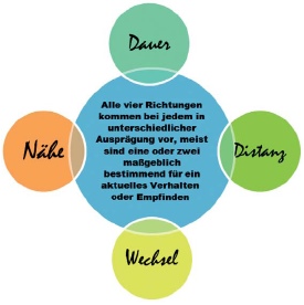 Nähe distanz psychologie Nähe und